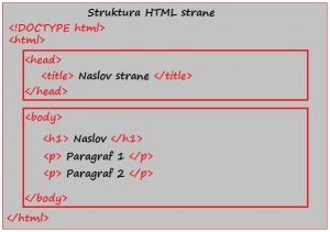 Struktura HTML strane